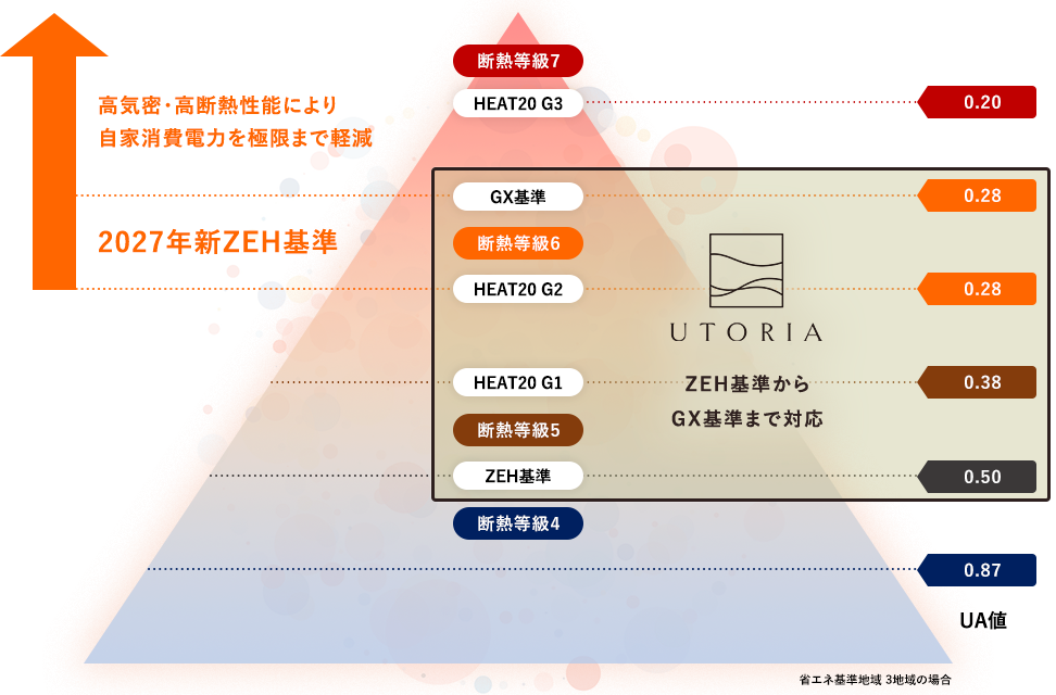 岩手県で必要とされる性能レベルをすべて網羅しています。
