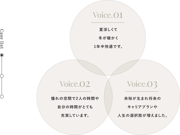 Voice.01夏涼しくて 冬が暖かく1年中快適です。 Voice.02憧れの空間で2人の時間や自分の時間がとても充実しています。 Voice.03余裕が生まれ将来のキャリアプランや人生の選択肢が増えました。