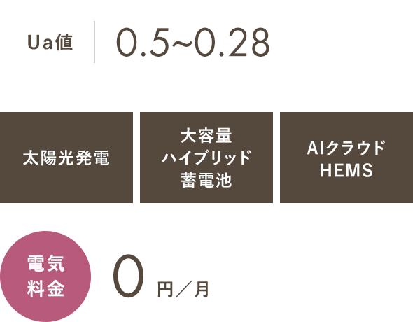 Ua値0.5~0.28 太陽光発電 大容量ハイブリッド蓄電池 AIクラウドHEMS 電気料金 0円／月