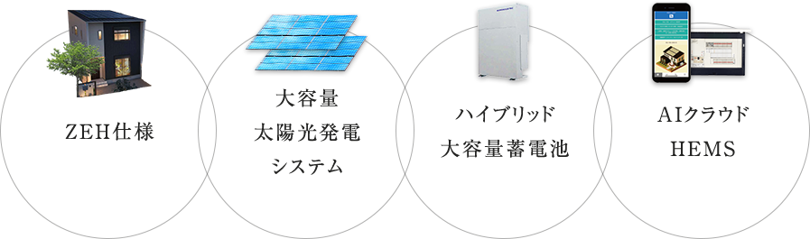 ZEH仕様 大容量太陽光発電システム ハイブリッド大容量蓄電池 AIクラウドHEMS 