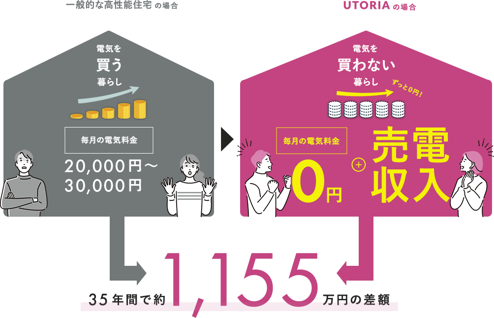 一般的な高性能住宅の場合 UTORIAの場合