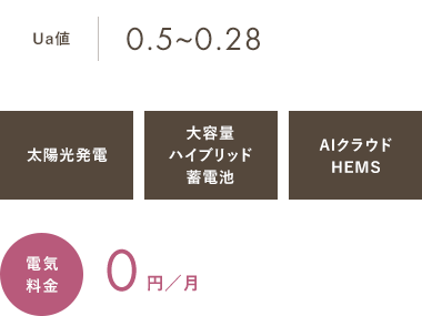 Ua値0.5~0.28 太陽光発電 大容量ハイブリッド蓄電池 AIクラウドHEMS 電気使用料 0円／月