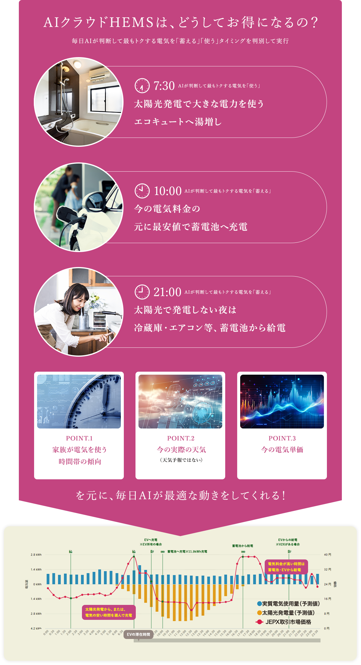 AIクラウドHEMSは、どうしてお得になるの？ 毎日AIが判断して最もトクする電気を「蓄える」「使う」タイミングを判別して実行 太陽光発電で大きな電力を使う エコキュートへ湯増し 今の電気料金の 元に最安値で蓄電池へ充電 太陽光で発電しない夜は 冷蔵庫・エアコン等、蓄電池から給電 POINT.1家族が電気を使う時間帯の傾向 POINT.2今の実際の天気（天気予報ではない） POINT.3今の電気単価を元に、毎日AIが最適な動きをしてくれる！