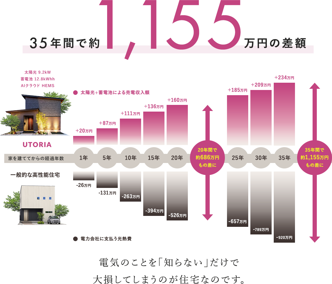 35年間で約1,155万円の差額