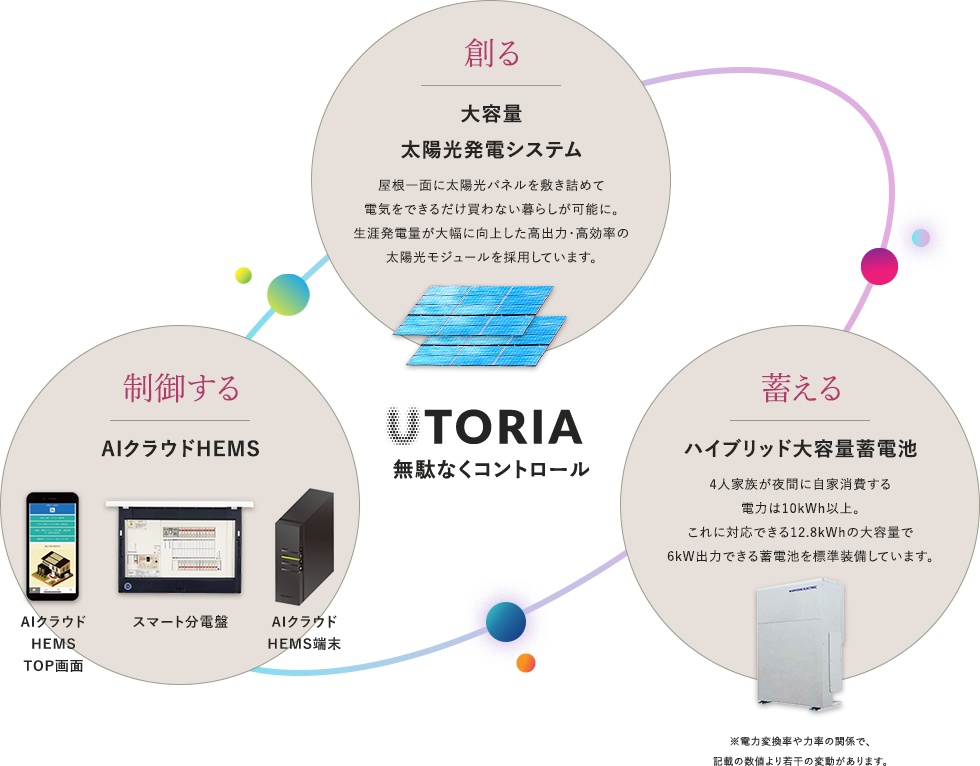 創る 制御する 蓄える