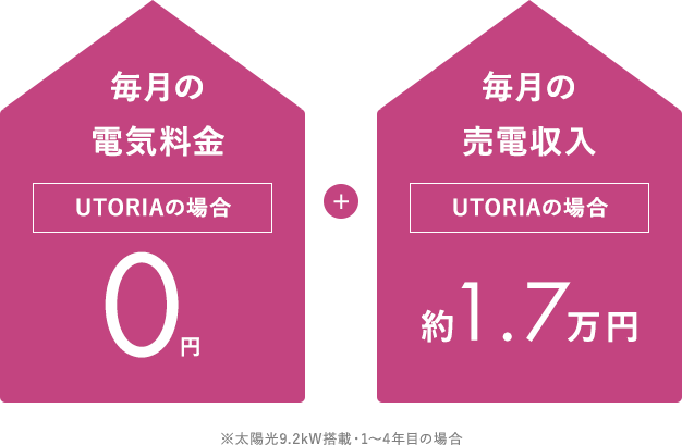 毎月の電気料金UTORIAの場合0円+毎月の売電収入UTORIAの場合約1.7万円