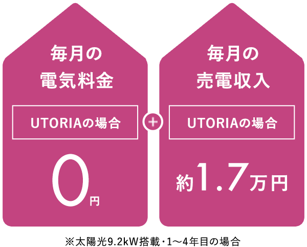 太陽光＋蓄電池により 毎月の電気使用料金はかからず、 更に売電収入も得られる！