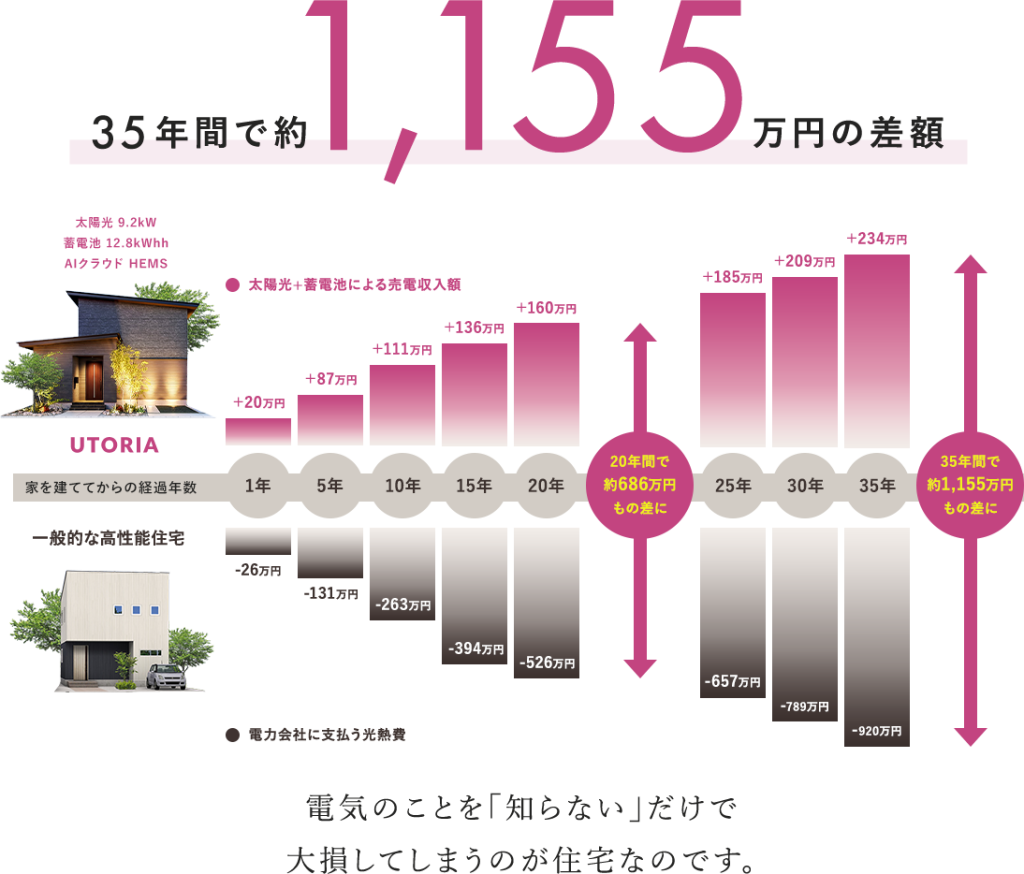UTORIAを建てることで 生まれる“家計”への経済効果